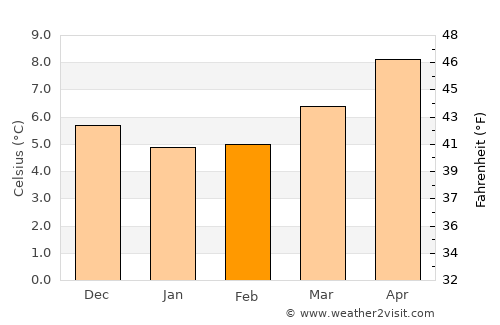 Ballinrobe average temperature in February