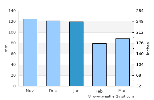 Ballinrobe average rain in January