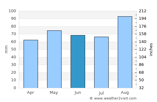Ballinrobe average rain in June