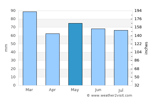 Ballinrobe average rain in May