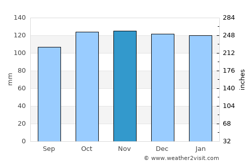 Ballinrobe average rain in November