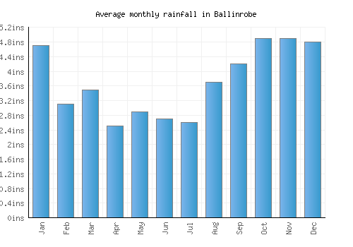 Ballinrobe monthly rainfall chart (inches)