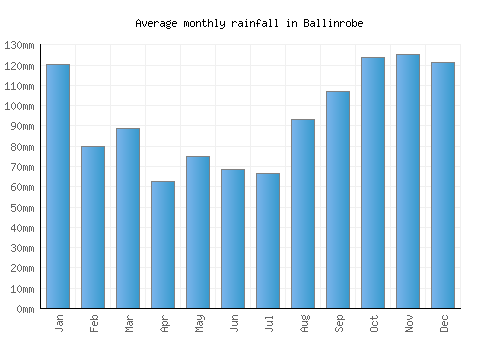 Ballinrobe monthly rainfall chart (mm)
