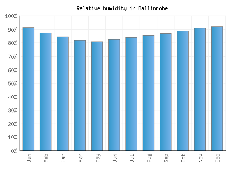 Ballinrobe relative humidity averages