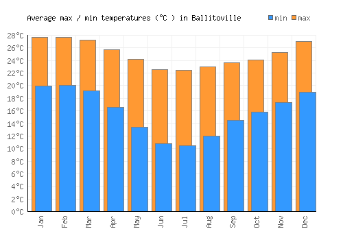 Ballitoville average minimum / maximum temperatures (Celsius)