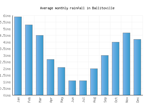Ballitoville monthly rainfall chart (inches)