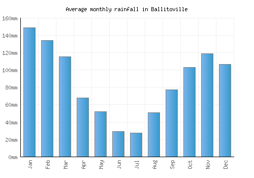 Ballitoville monthly rainfall chart (mm)