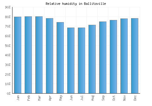 Ballitoville relative humidity averages