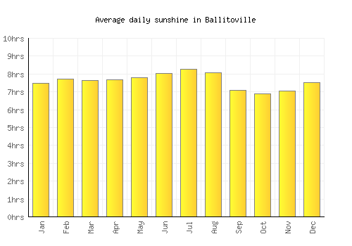 Ballitoville average daily sunshine chart