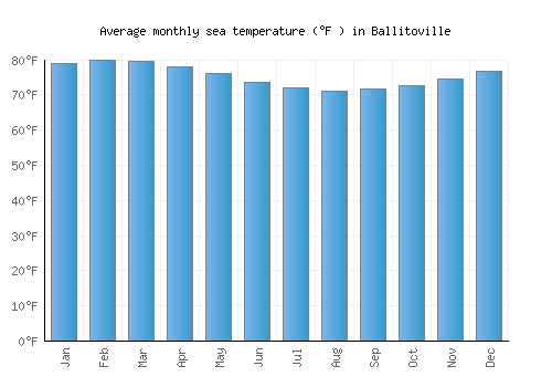Ballitoville average sea temperature chart (Fahrenheit)
