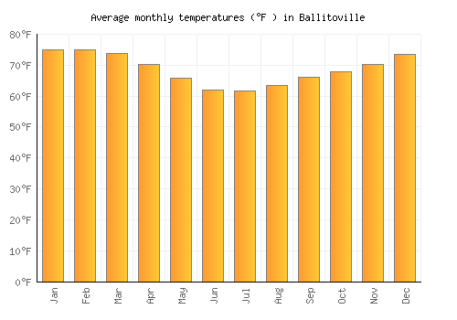 Ballitoville average temperature chart (Fahrenheit)