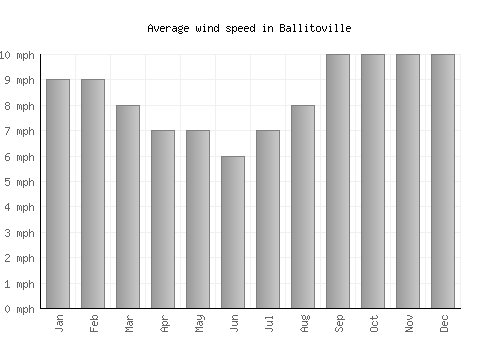 Ballitoville average winspeed by month (mph)