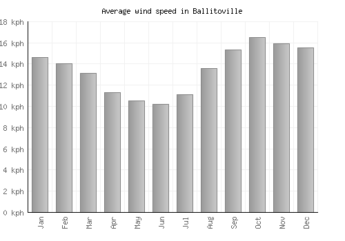 Ballitoville average winspeed by month (km/h)