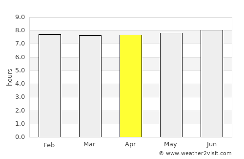 Ballitoville average rain in April