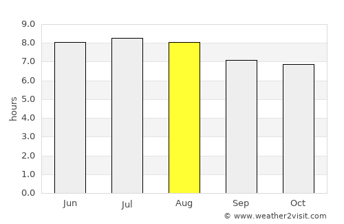 Ballitoville average rain in August