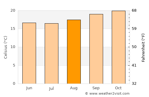 Ballitoville average temperature in August