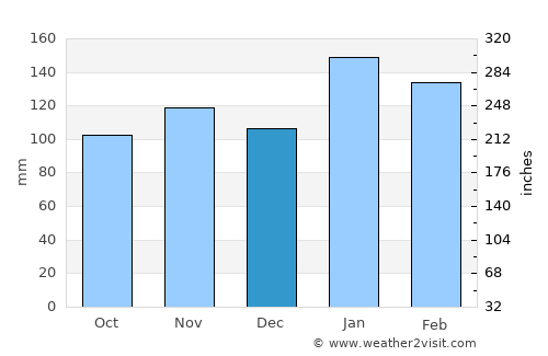 Ballitoville average rain in December