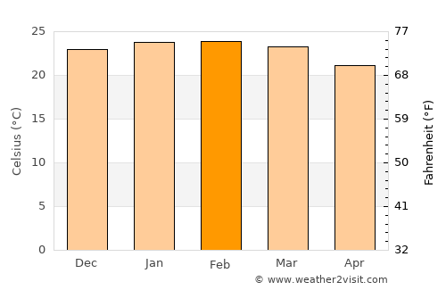 Ballitoville average temperature in February
