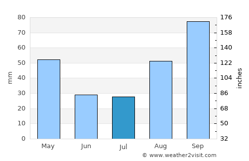 Ballitoville average rain in July