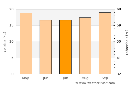 Ballitoville average temperature in June