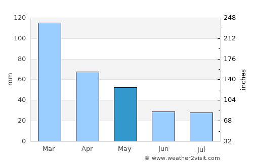 Ballitoville average rain in May
