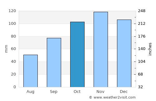 Ballitoville average rain in October