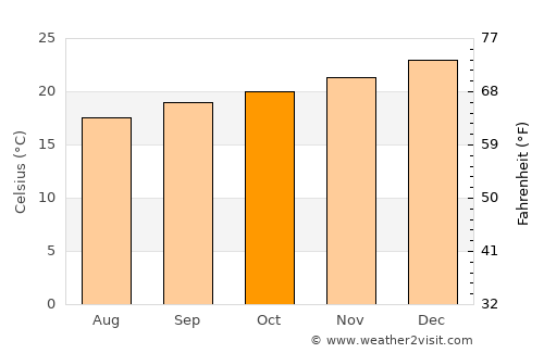 Ballitoville average temperature in October