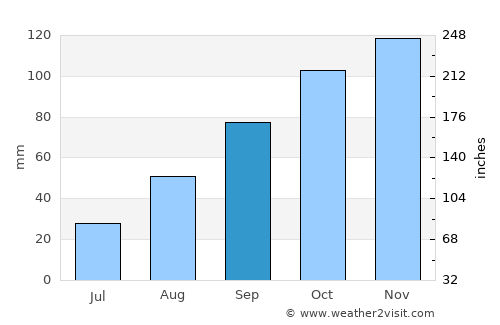 Ballitoville average rain in September