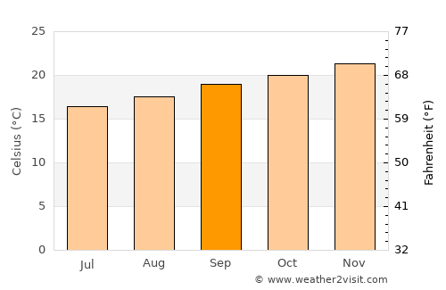 Ballitoville average temperature in September
