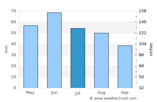 Ballószög average rain in July