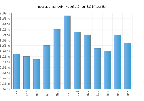 Ballószög monthly rainfall chart (inches)