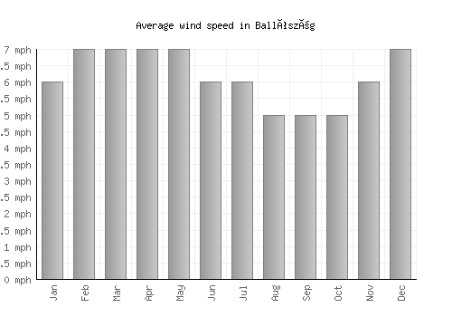 Ballószög average winspeed by month (mph)