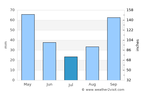 Ballsh average rain in July