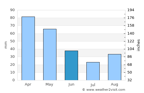 Ballsh average rain in June