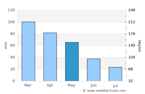 Ballsh average rain in May