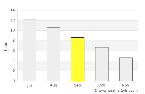 Ballsh average rain in September