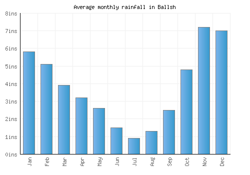 Ballsh monthly rainfall chart (inches)