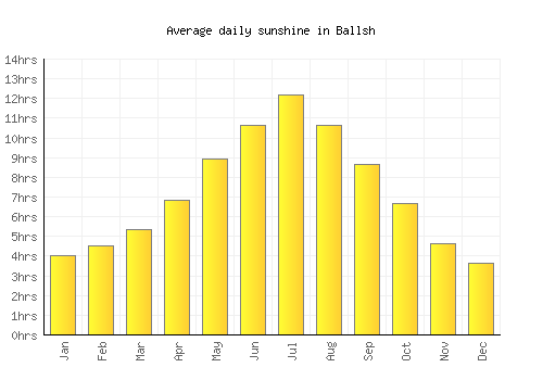Ballsh average daily sunshine chart