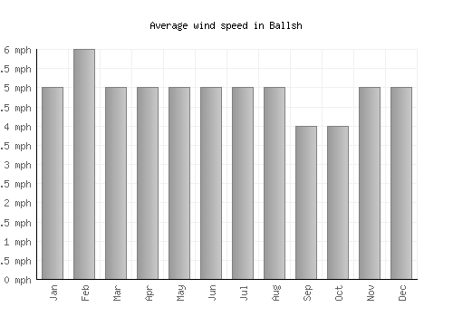 Ballsh average winspeed by month (mph)