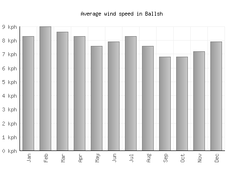 Ballsh average winspeed by month (km/h)