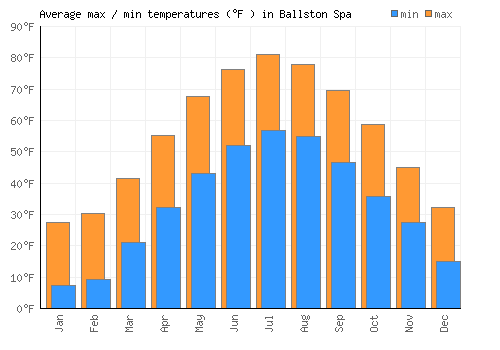 Ballston Spa average minimum / maximum temperatures (Fahrenheit)