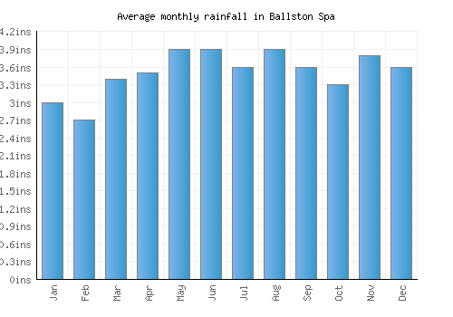 Ballston Spa monthly rainfall chart (inches)