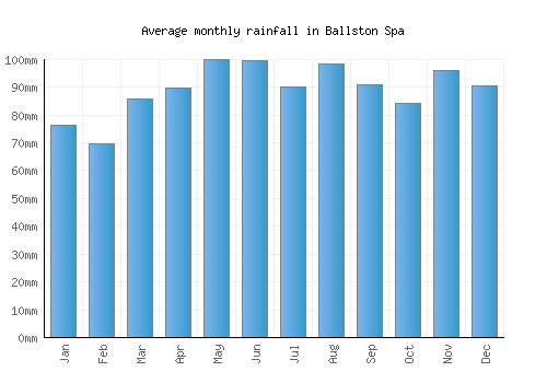 Ballston Spa monthly rainfall chart (mm)