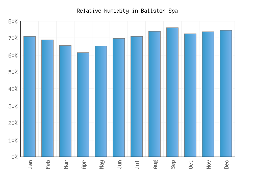 Ballston Spa relative humidity averages