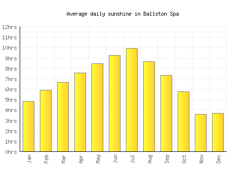 Ballston Spa average daily sunshine chart