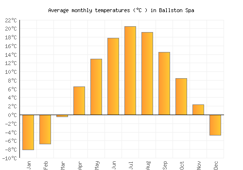 Ballston Spa average temperature chart (Celsius)
