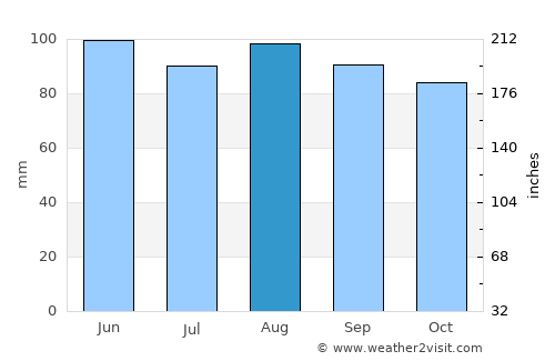 Ballston Spa average rain in August