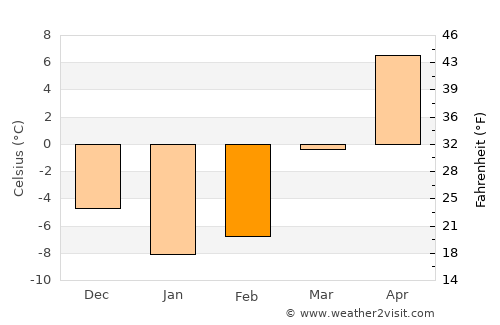 Ballston Spa average temperature in February