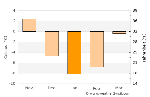 Ballston Spa average temperature in January
