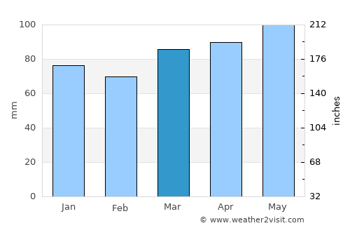 Ballston Spa average rain in March
